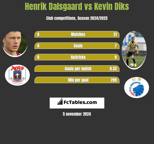 Henrik Dalsgaard vs Kevin Diks h2h player stats