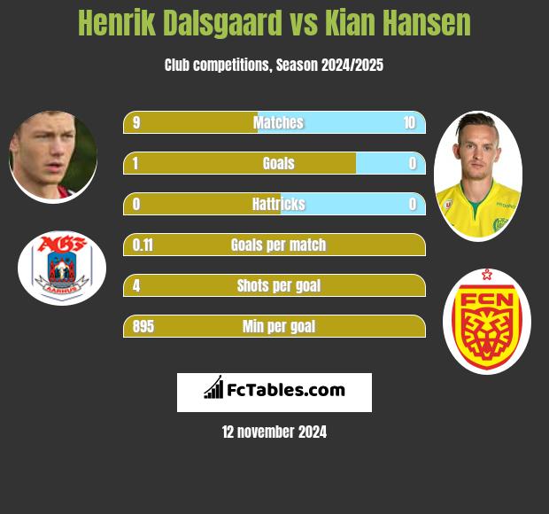 Henrik Dalsgaard vs Kian Hansen h2h player stats