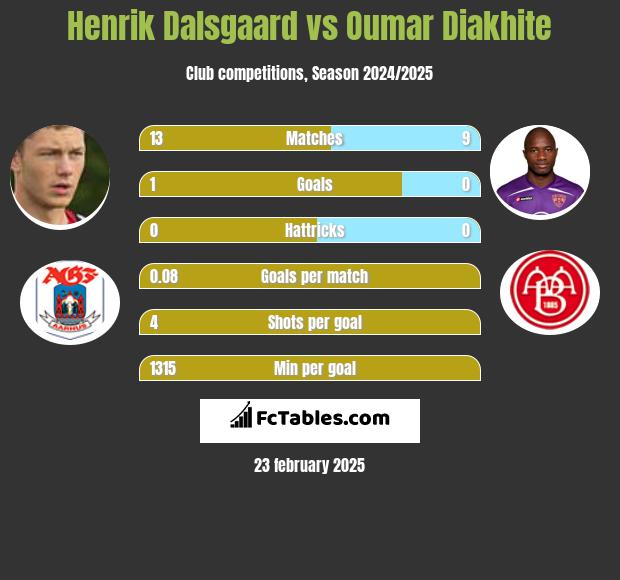 Henrik Dalsgaard vs Oumar Diakhite h2h player stats