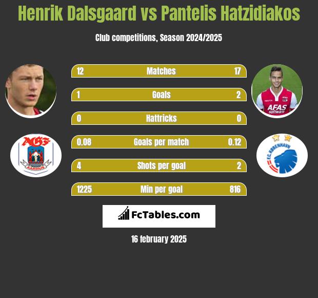 Henrik Dalsgaard vs Pantelis Hatzidiakos h2h player stats