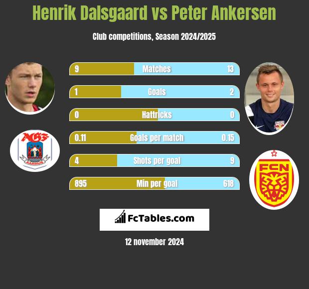 Henrik Dalsgaard vs Peter Ankersen h2h player stats