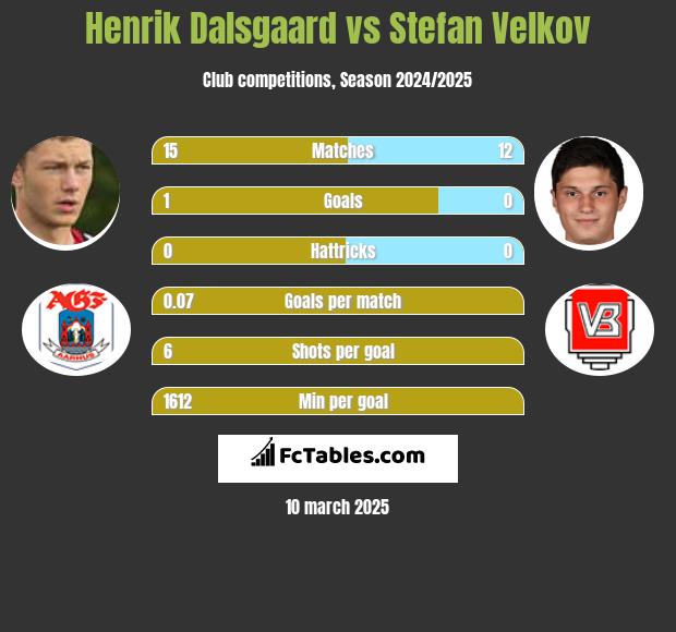 Henrik Dalsgaard vs Stefan Velkov h2h player stats