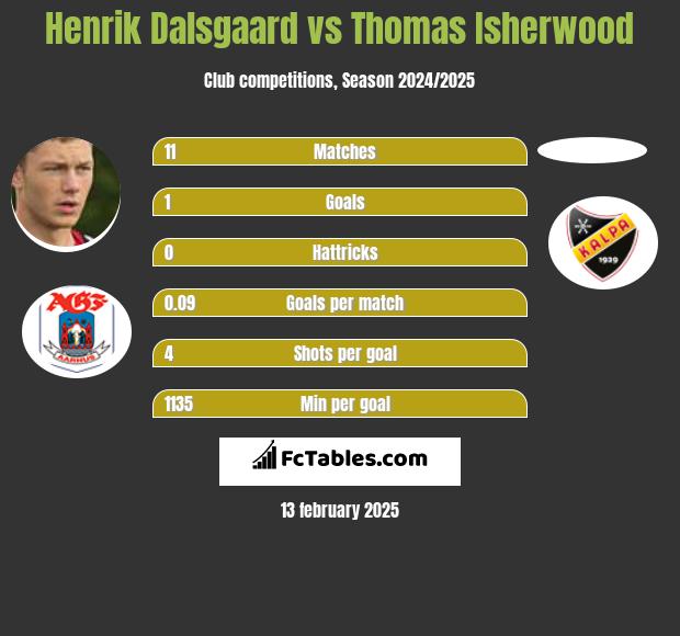 Henrik Dalsgaard vs Thomas Isherwood h2h player stats