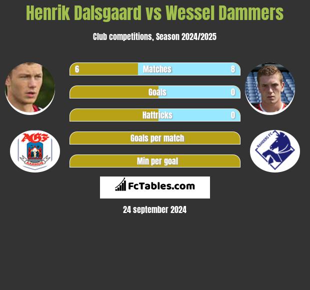 Henrik Dalsgaard vs Wessel Dammers h2h player stats