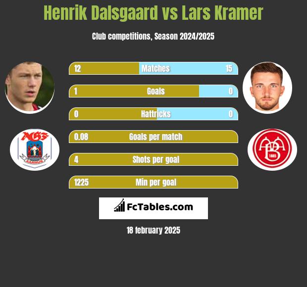 Henrik Dalsgaard vs Lars Kramer h2h player stats