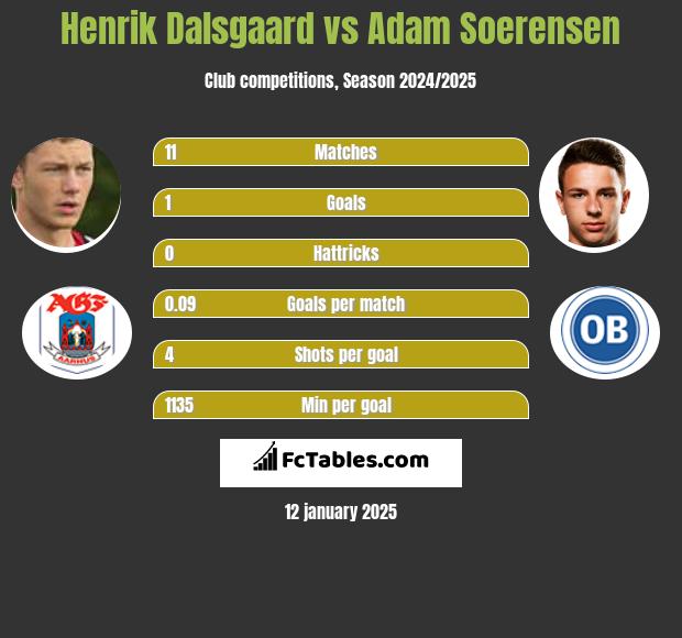 Henrik Dalsgaard vs Adam Soerensen h2h player stats