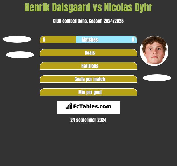 Henrik Dalsgaard vs Nicolas Dyhr h2h player stats