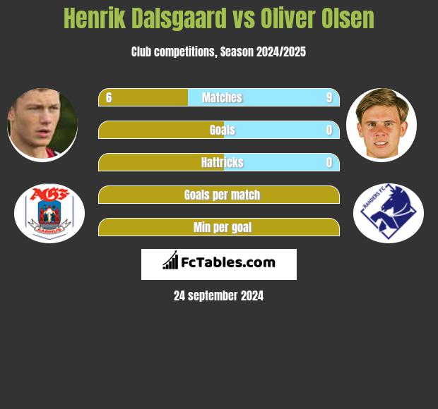 Henrik Dalsgaard vs Oliver Olsen h2h player stats