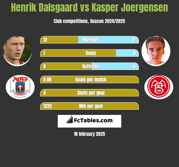 Henrik Dalsgaard vs Kasper Joergensen h2h player stats