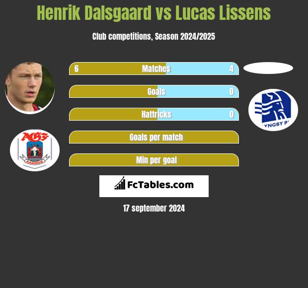 Henrik Dalsgaard vs Lucas Lissens h2h player stats