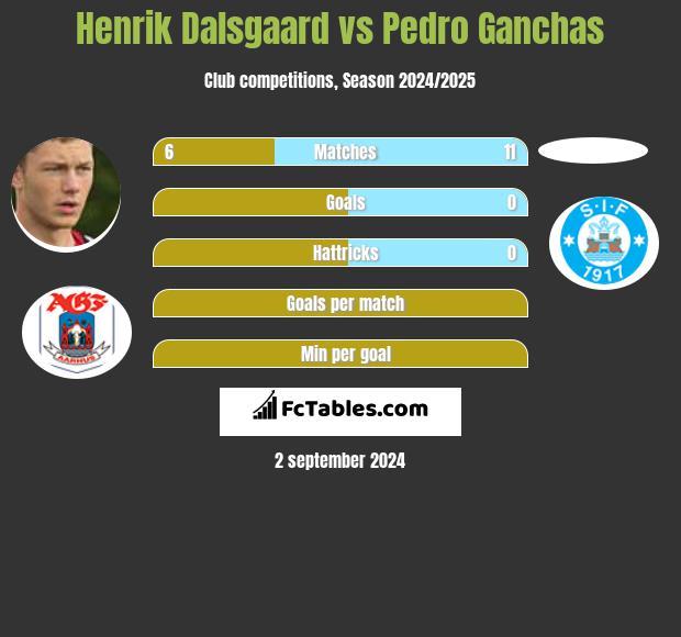 Henrik Dalsgaard vs Pedro Ganchas h2h player stats