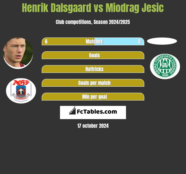 Henrik Dalsgaard vs Miodrag Jesic h2h player stats