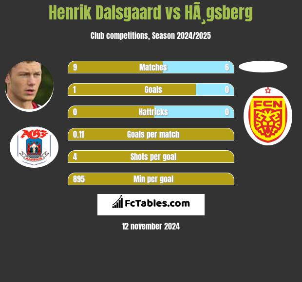 Henrik Dalsgaard vs HÃ¸gsberg h2h player stats