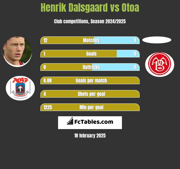 Henrik Dalsgaard vs Otoa h2h player stats