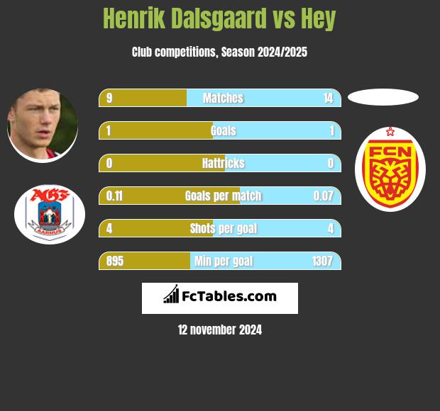 Henrik Dalsgaard vs Hey h2h player stats