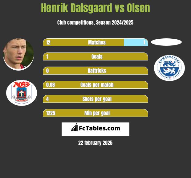 Henrik Dalsgaard vs Olsen h2h player stats