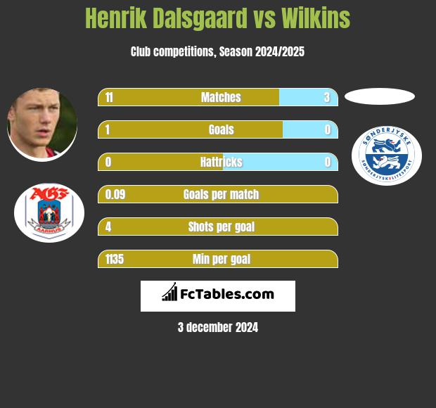 Henrik Dalsgaard vs Wilkins h2h player stats