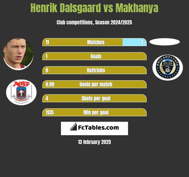 Henrik Dalsgaard vs Makhanya h2h player stats