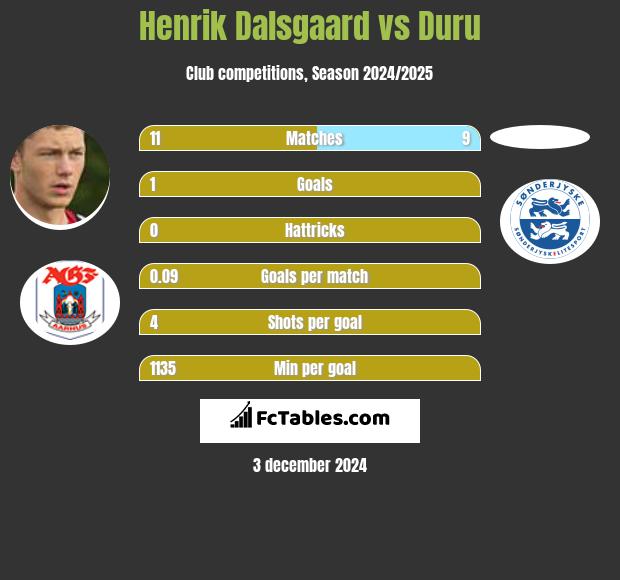 Henrik Dalsgaard vs Duru h2h player stats