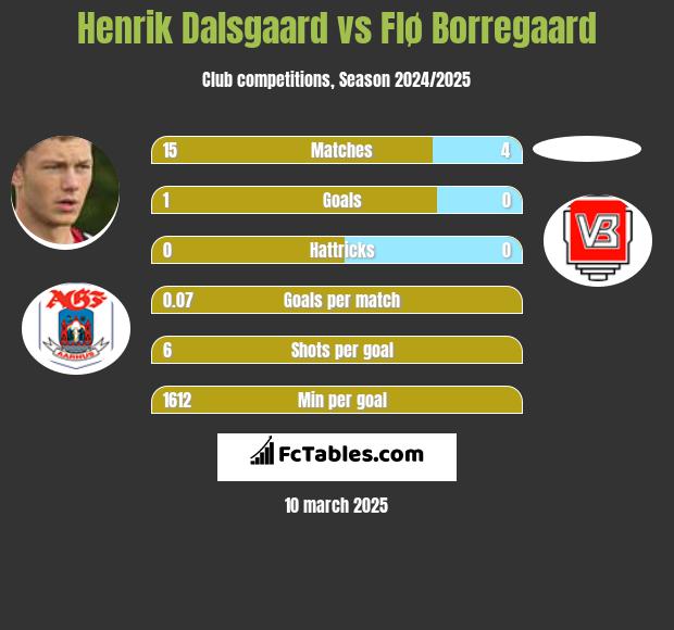 Henrik Dalsgaard vs Flø Borregaard h2h player stats