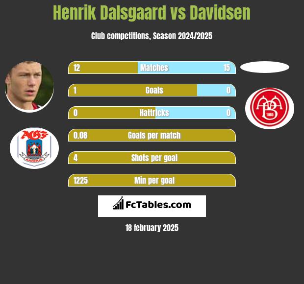 Henrik Dalsgaard vs Davidsen h2h player stats