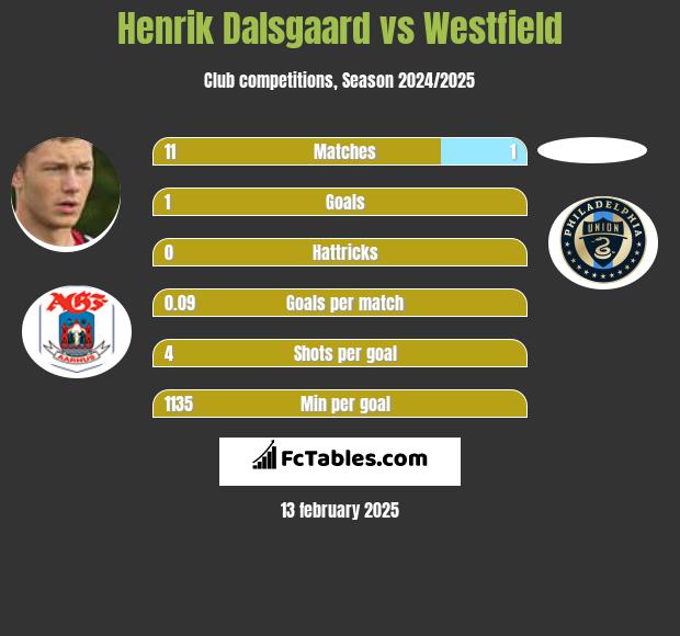 Henrik Dalsgaard vs Westfield h2h player stats