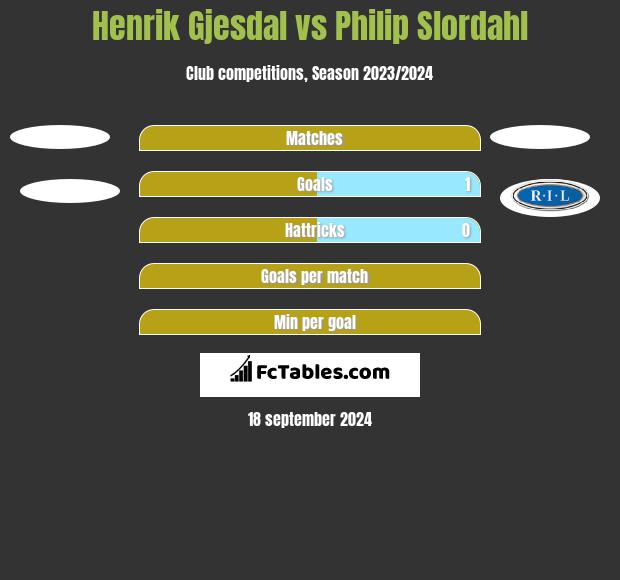 Henrik Gjesdal vs Philip Slordahl h2h player stats