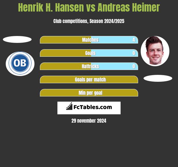 Henrik H. Hansen vs Andreas Heimer h2h player stats