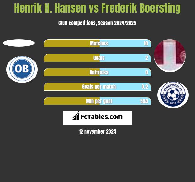 Henrik H. Hansen vs Frederik Boersting h2h player stats