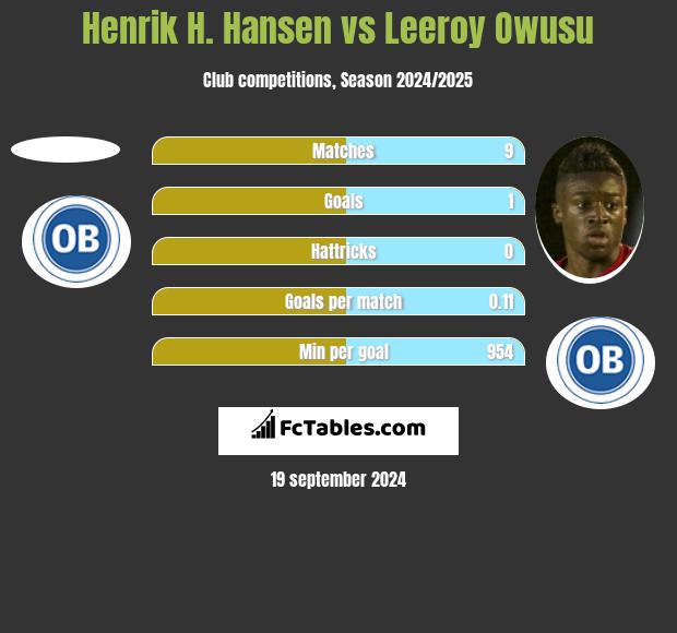 Henrik H. Hansen vs Leeroy Owusu h2h player stats