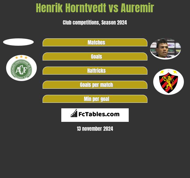 Henrik Horntvedt vs Auremir h2h player stats