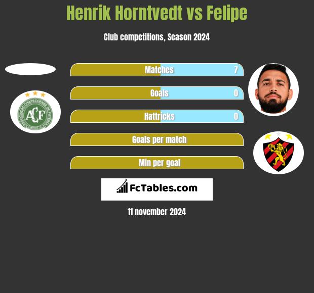 Henrik Horntvedt vs Felipe h2h player stats