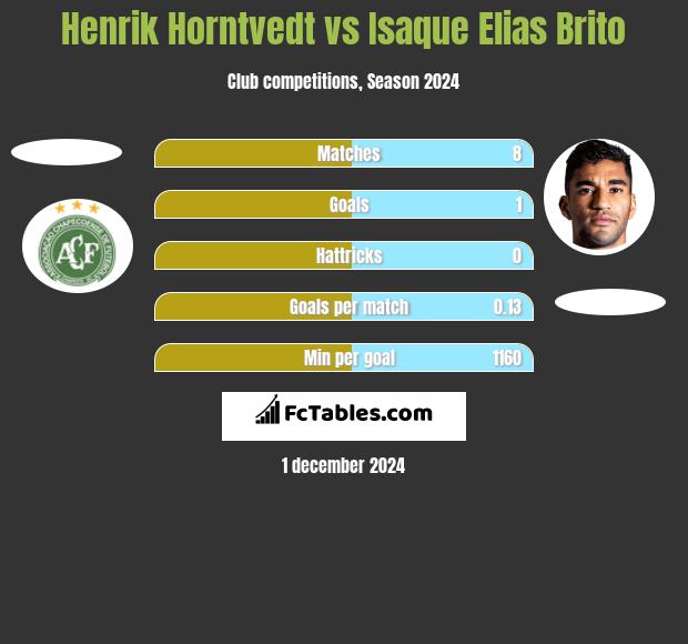 Henrik Horntvedt vs Isaque Elias Brito h2h player stats