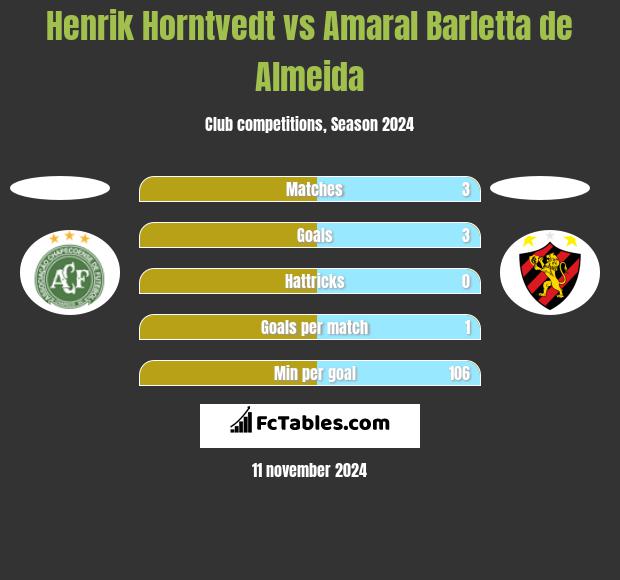 Henrik Horntvedt vs Amaral Barletta de Almeida h2h player stats