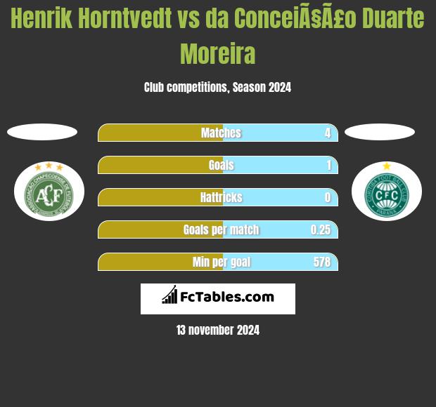 Henrik Horntvedt vs da ConceiÃ§Ã£o Duarte Moreira h2h player stats