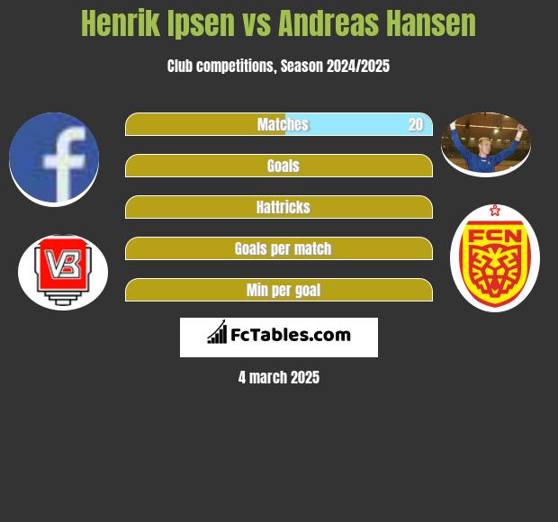 Henrik Ipsen vs Andreas Hansen h2h player stats