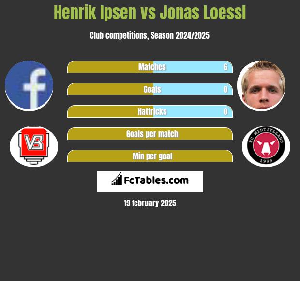 Henrik Ipsen vs Jonas Loessl h2h player stats