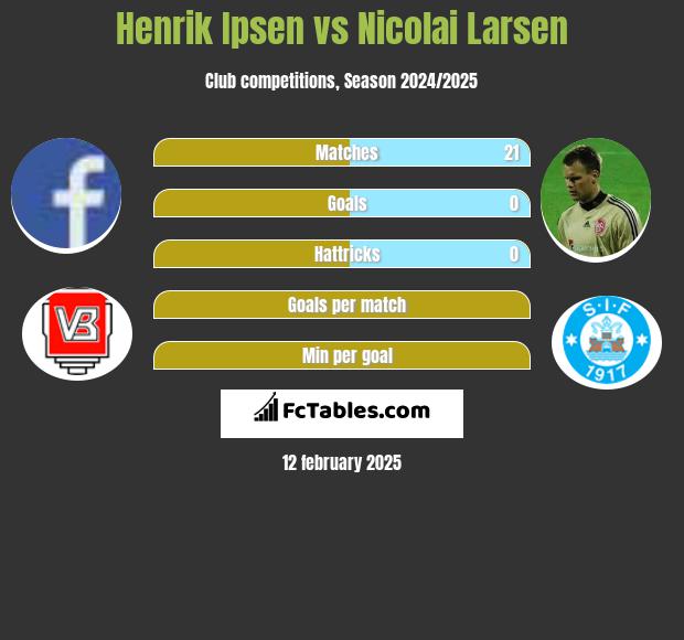 Henrik Ipsen vs Nicolai Larsen h2h player stats