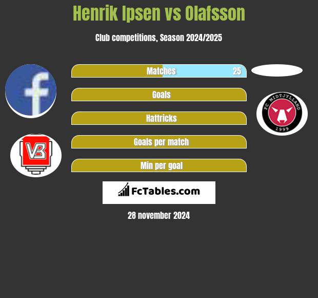 Henrik Ipsen vs Olafsson h2h player stats