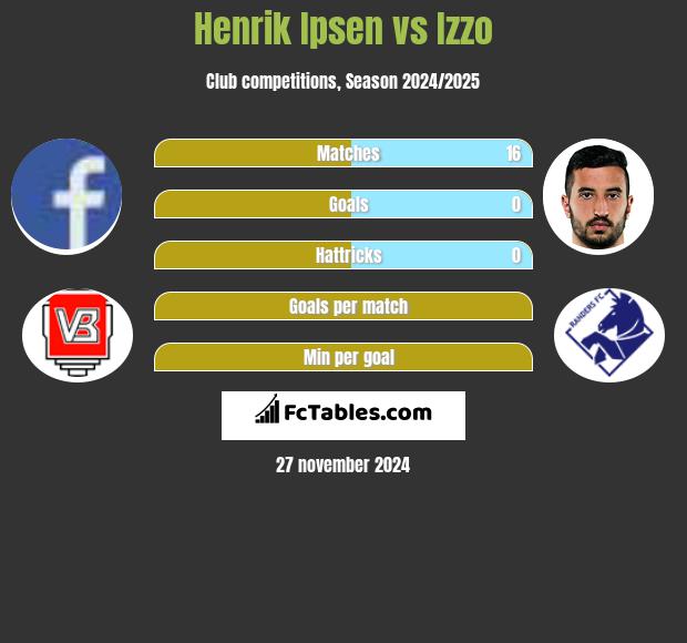 Henrik Ipsen vs Izzo h2h player stats