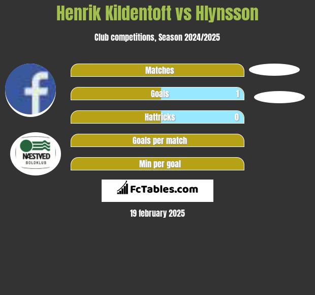 Henrik Kildentoft vs Hlynsson h2h player stats