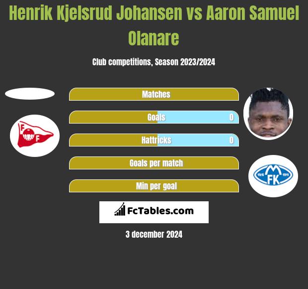 Henrik Kjelsrud Johansen vs Aaron Samuel Olanare h2h player stats