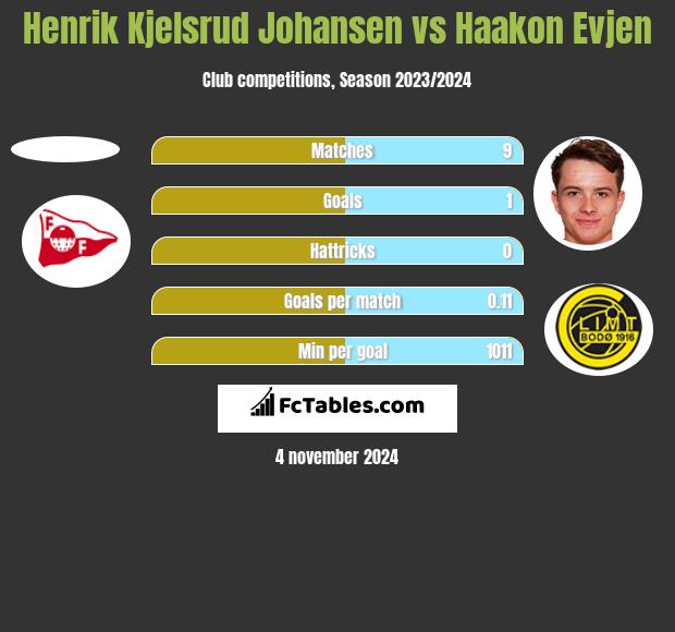 Henrik Kjelsrud Johansen vs Haakon Evjen h2h player stats