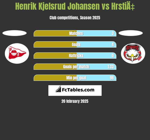 Henrik Kjelsrud Johansen vs HrstiÄ‡ h2h player stats