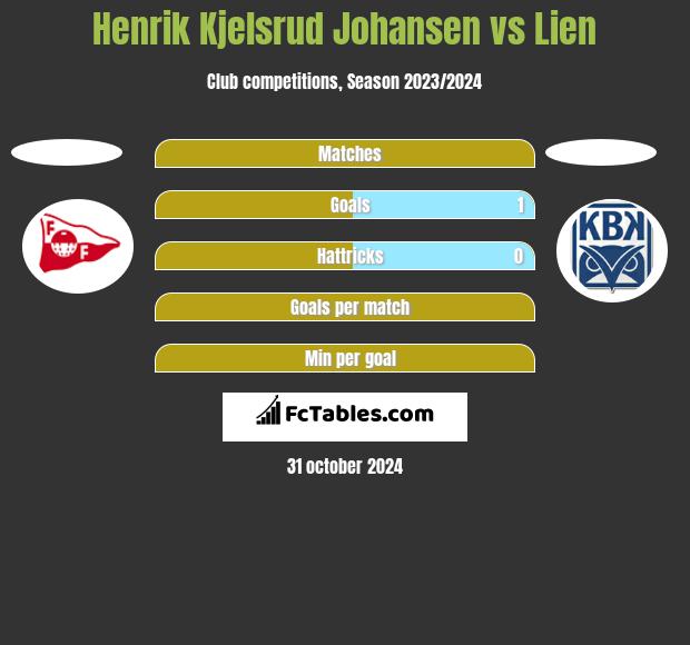 Henrik Kjelsrud Johansen vs Lien h2h player stats