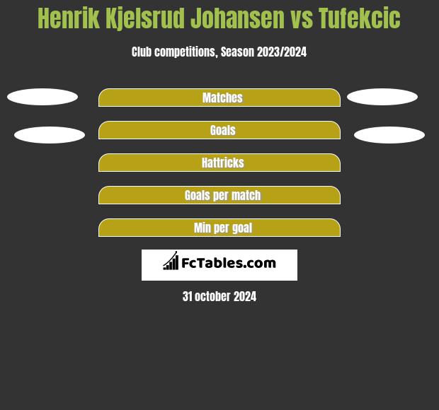 Henrik Kjelsrud Johansen vs Tufekcic h2h player stats