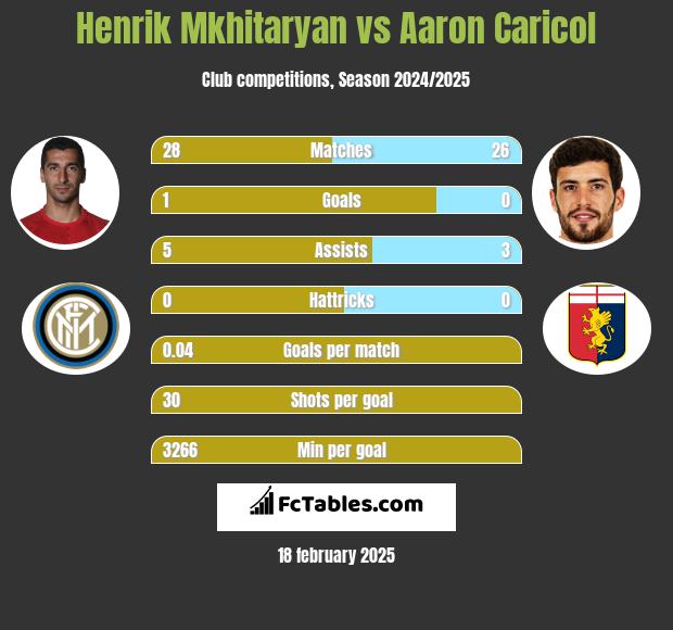 Henrich Mchitarjan vs Aaron Caricol h2h player stats