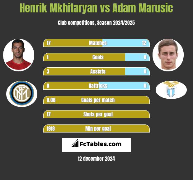 Henrich Mchitarjan vs Adam Marusic h2h player stats