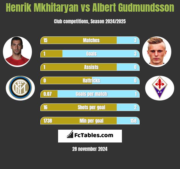 Henrich Mchitarjan vs Albert Gudmundsson h2h player stats