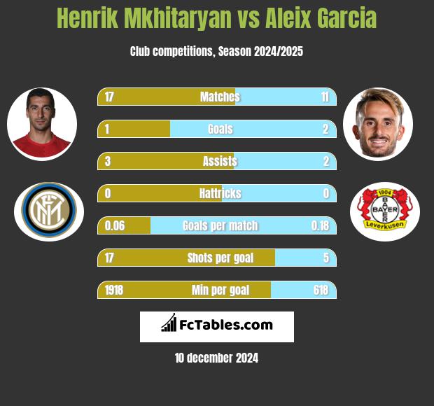 Henrik Mkhitaryan vs Aleix Garcia h2h player stats